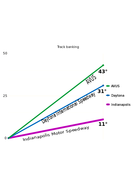 Comparison of AVUS track banking to two other tracks