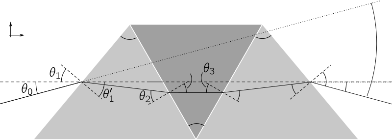 File:Double Amici prism with refraction angles.svg