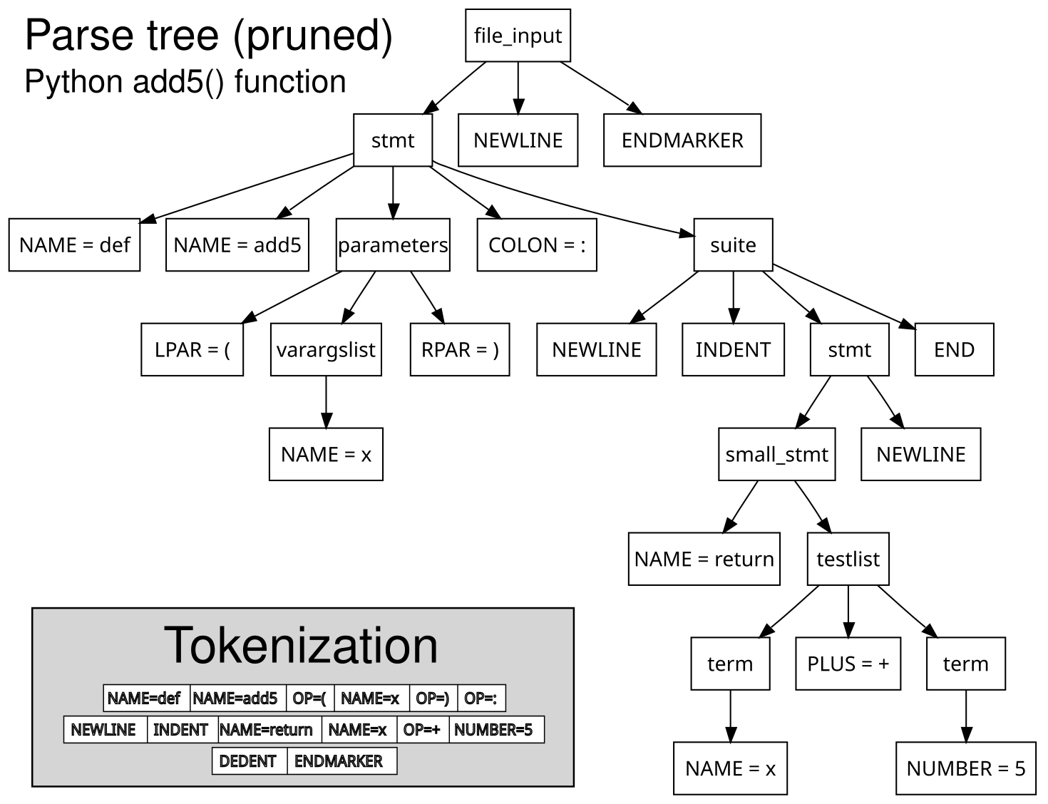 Структура питона языка программирования. Структура языка программирования Python. Язык программирование Пайтон структура. Питон строения язык программирования.