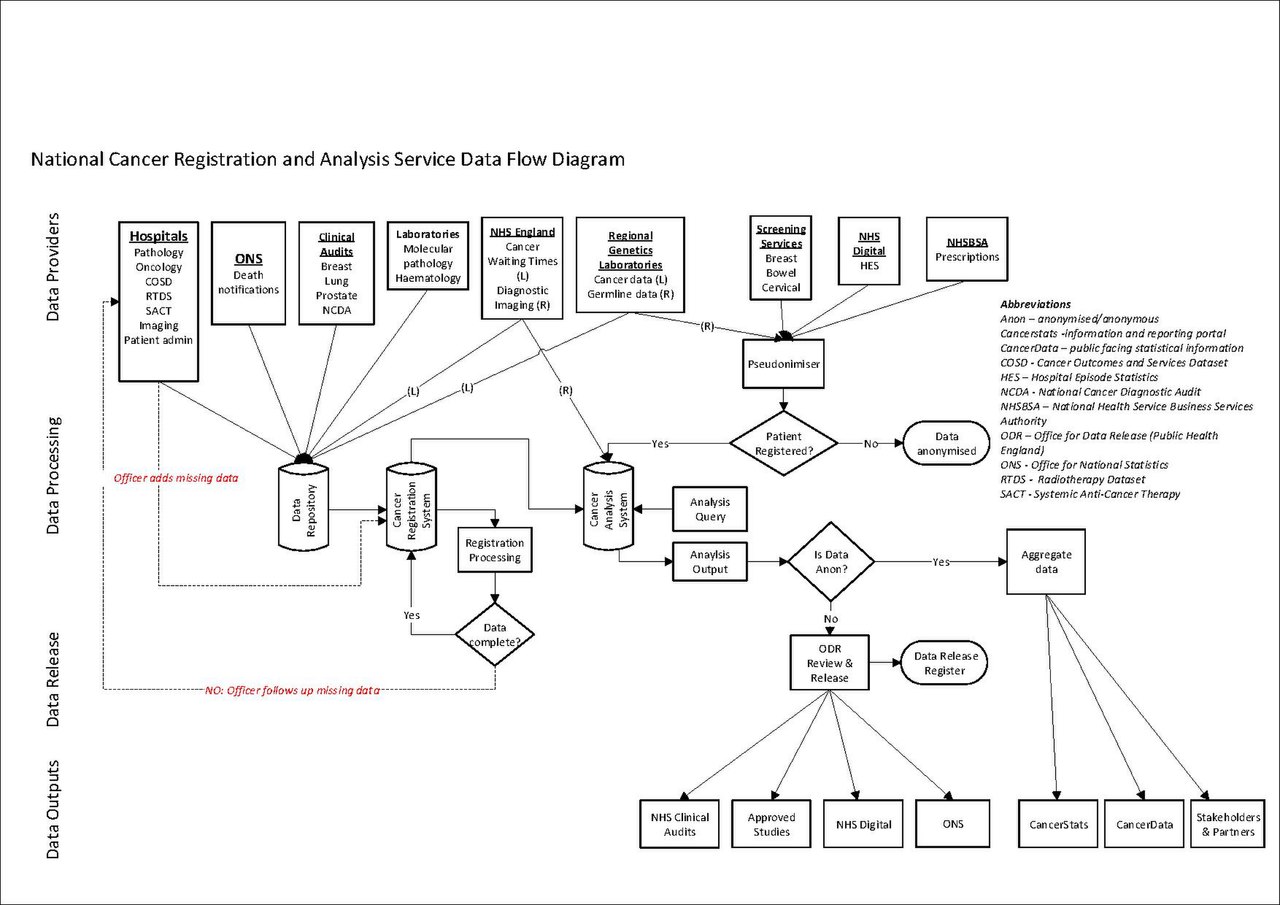 File Ncras Data Flow Diagram Pdf