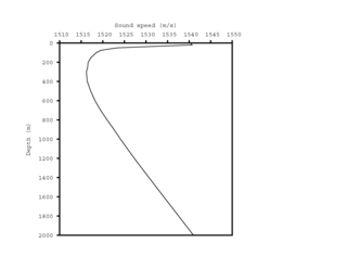 <span class="mw-page-title-main">Sound speed profile</span>