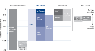 Swiss Performance Index