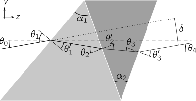 A doublet prism, showing the apex angles (
a
1
{\displaystyle \alpha _{1}}
and
a
2
{\displaystyle \alpha _{2}}
) of the two elements, and the angles of incidence
th
i
{\displaystyle \theta _{i}}
and refraction
th
i
'
{\displaystyle \theta '_{i}}
at each interface. The deviation angle of the ray transmitted by the prism is shown as
d
{\displaystyle \delta }
. Prism2.svg