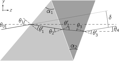 Двойная призма, показывающая углы вершин (? '"` UNIQ - postMath-00000002-QINU` "'? И? '" `UNIQ - postMath-00000003-QINU`"'?) Двух элементов, и углы падения? '"` UNIQ - postMath-00000004-QINU` "'?  и преломление? '"` UNIQ - postMath-00000005-QINU` "'?  на каждом интерфейсе.  Угол отклонения луча, прошедшего через призму, отображается как? '"` UNIQ - postMath-00000006-QINU` "' ?.