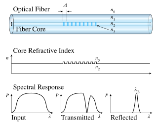 <span class="mw-page-title-main">Fiber Bragg grating</span> Type of distributed Bragg reflector constructed in a short segment of optical fiber