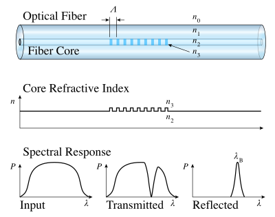 Figure 1: A Fiber Bragg Grating structure, with refractive index profile and spectral response Fiber Bragg Grating-en.svg