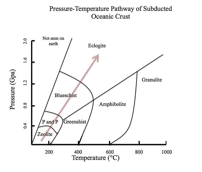 File:Metamorphic pathway of pressure-temperature conditions in subduction zones.jpg