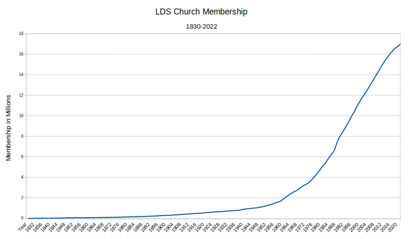 File:LDS Church Membership 1830-2022.png