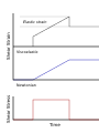 Viscoelastic fluid behavior