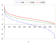 Comparing the VaR, CVaR and EVaR for the standard normal distribution Comparing the VaR, CVaR and EVaR for the standard normal distribution.png