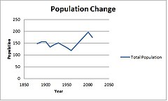 تغییر جمعیت در Studley Roger.jpg