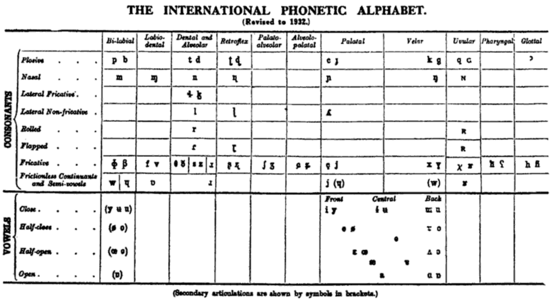 File:IPA chart (1932).png - Wikipedia