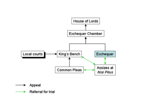 English common law courts before the Judicature Acts English common law courts before judicature acts (exchequer highlighted).png