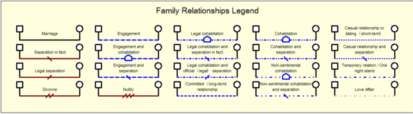 Family Relationship Symbols in a Genogram