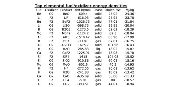 Top elemental fuel + oxidizer energy densities