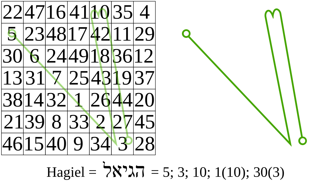 https://upload.wikimedia.org/wikipedia/en/thumb/d/db/Hagiel_sigil_derivation.svg/1024px-Hagiel_sigil_derivation.svg.png
