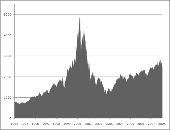 The technology-heavy NASDAQ Composite index peaked at 5,048 in March 2000 reflecting the high point of the dot-com bubble.