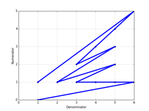 Plotting F6 numerators vs denominators Sunburst 8.png