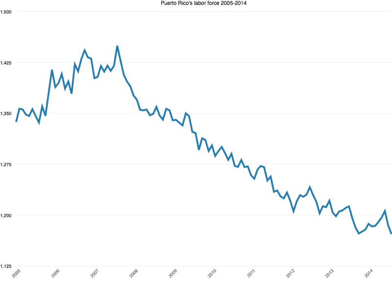 File:Puerto-rico-labor-force-2005-2014.png