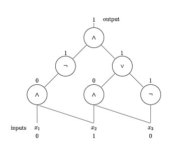 Example Boolean circuit computing the Boolean function
f
C
(
x
1
,
x
2
,
x
3
)
=
!
(
x
1
[?]
x
2
)
[?]
(
(
x
2
[?]
x
3
)
[?]
!
x
3
)
{\displaystyle f_{C}(x_{1},x_{2},x_{3})=\neg (x_{1}\wedge x_{2})\wedge ((x_{2}\wedge x_{3})\vee \neg x_{3})}
, with example input
x
1
=
0
{\displaystyle x_{1}=0}
,
x
2
=
1
{\displaystyle x_{2}=1}
, and
x
3
=
0
{\displaystyle x_{3}=0}
. The
[?]
{\displaystyle \wedge }
nodes are AND gates, the
[?]
{\displaystyle \vee }
nodes are OR gates, and the
!
{\displaystyle \neg }
nodes are NOT gates. Three input Boolean circuit.jpg