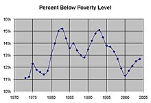 Poverty Rate, 1973 to 2004 US Poverty1973toPresent.jpg