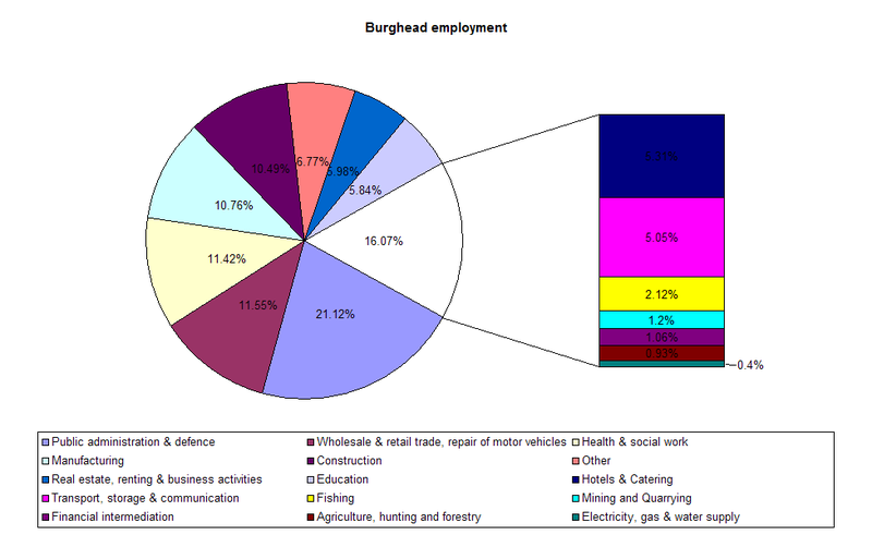 File:Burghead employmennt.PNG