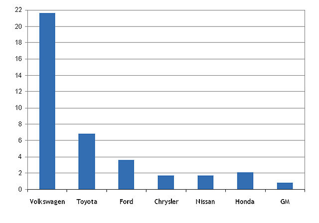 Consumer complaints, unintended acceleration per 100,000 vehicles sold, 2008 MY