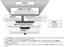 The governmental structure of the Venetian Republic Venice-government updated.png