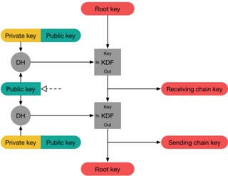 <span class="mw-page-title-main">Signal Protocol</span> Non-federated cryptographic protocol