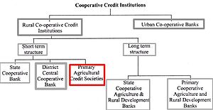 Primary Agricultural Credit Society - Wikipedia