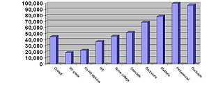 Median annual household income in accordance with the householder's educational attainment. The data only includes households with a householder over the age of twenty-five. Education Income.jpg