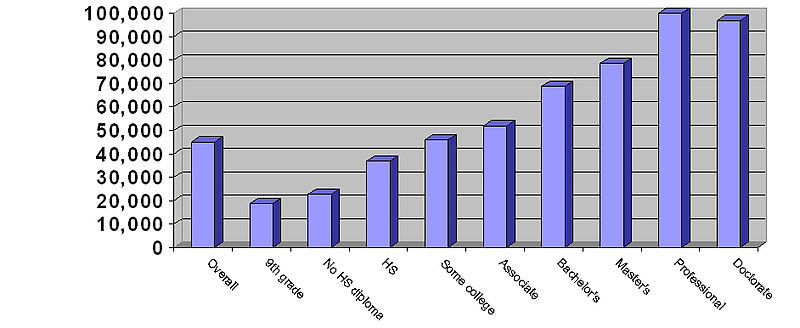 File:Education Income.jpg