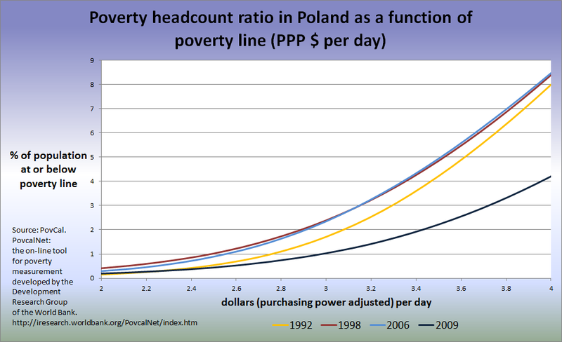 File:Poverty in Poland.png