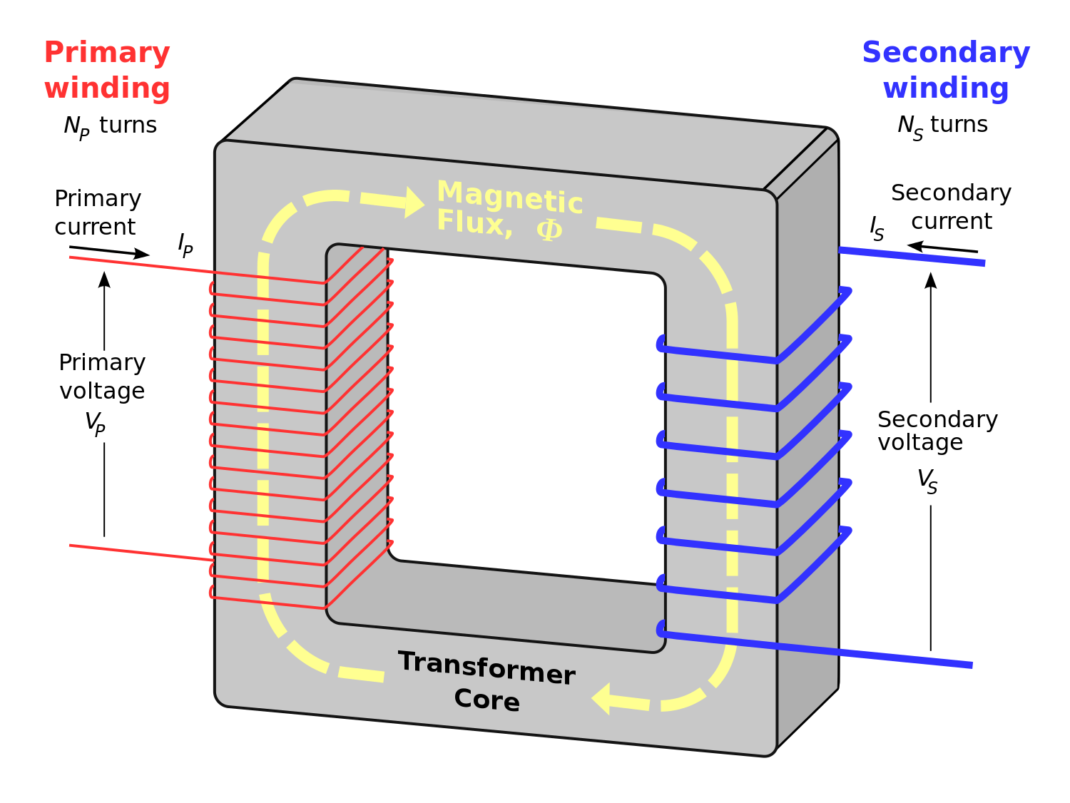 Обычный трансформатор. Трансформатор с двумя обмотками однофазный. Принцип действия трансформатора физика. Теория однофазного трансформатора. Трансформатор повышающий с обмоткой.