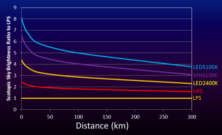 Skyglow brightness ratio (compared to low-pressure sodium) vs. distance for various lamp types. Skyglow brightness vs. distance for several light types, ratio to low-pressure sodium.png