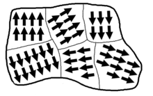 Figure 3. The Weiss domains in a ferromagnetic material; the magnetic moments are aligned in domains. Weiss domains in a ferromagnetic material.png