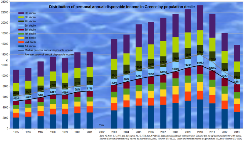 File:Distribution Of Income In Greece.png