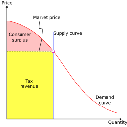 In this case, land is taxed at 100% of its value, eliminating the landowner surplus completely. The ownership of land becomes worthless except to those who value it higher than market rents. Maximum taxation with perfectly inelastic supply.svg
