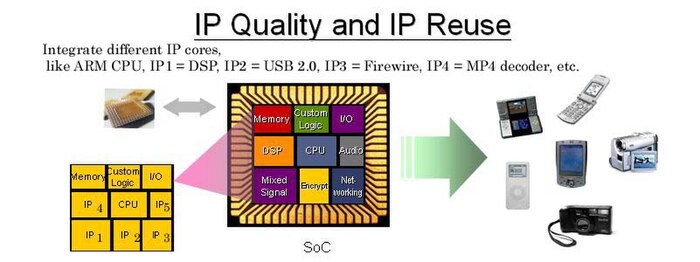 IP Quality and IP Reuse & Integration