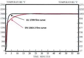 UL 1709 vs. EN 1363-2 kurva suhu.
