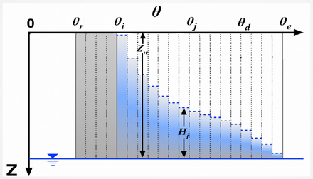 Groundwater capillary fronts in finite water-content domain Groundwater fronts.png