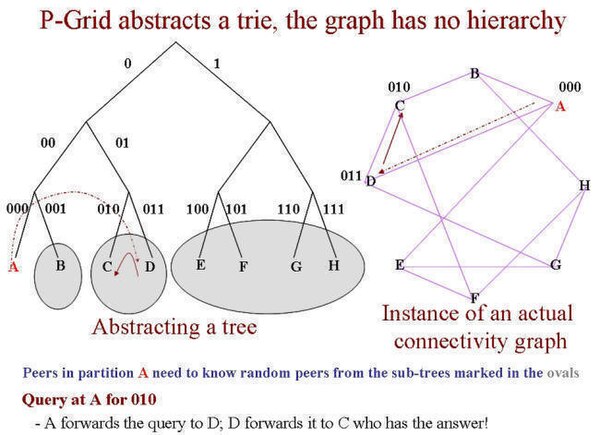 For the sake of simplicity, this figure does not show replication. PGrid.jpg