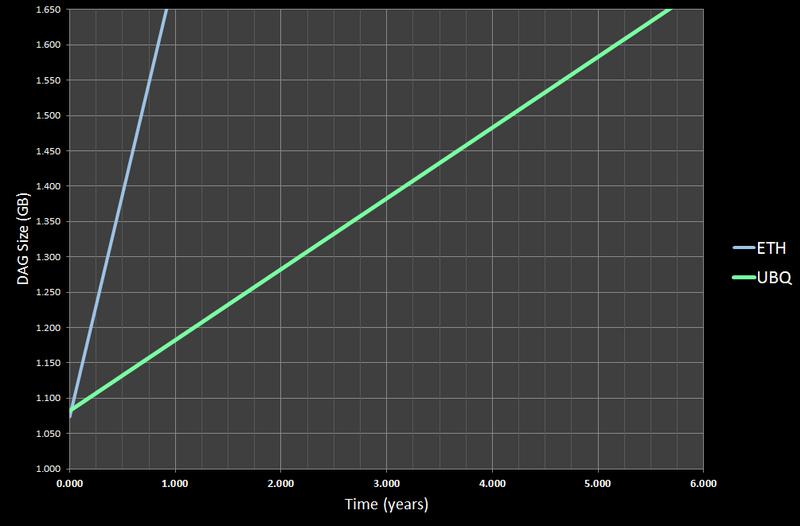 File:Dag growth size UBQ vs ETH.png