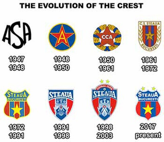 The evolution of Steaua's crest from 1947 up until the present day