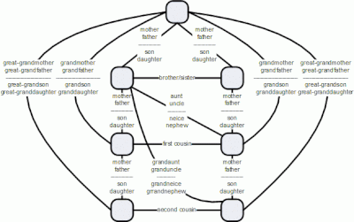 Cousin Chart Wikipedia