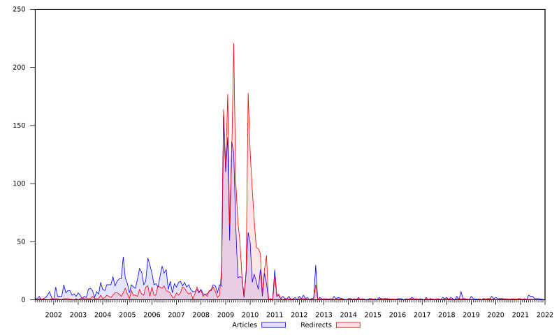 File:File-WikiProject Medicine - Dermatology task force - Articles created.svg