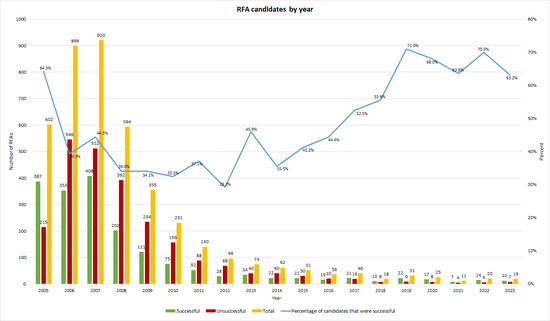 requests For Adminship By Year