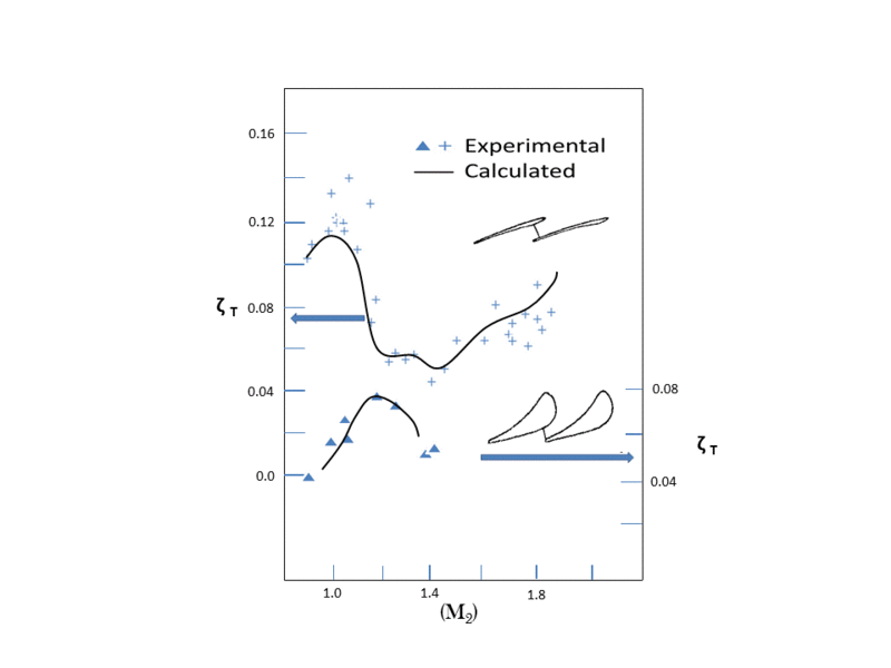 File:Effect of mach number on total losses in a turbine cascade(Martelli and Boretti,1985).gif