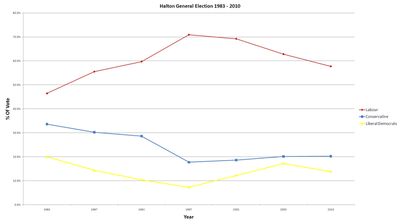 File:Halton results.PNG