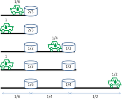 Solution to "exploring the desert" variant for n = 3, showing fuel contents of jeep and fuel dumps at start of each trip and at turnround point on each trip. Jeep problem 1.png